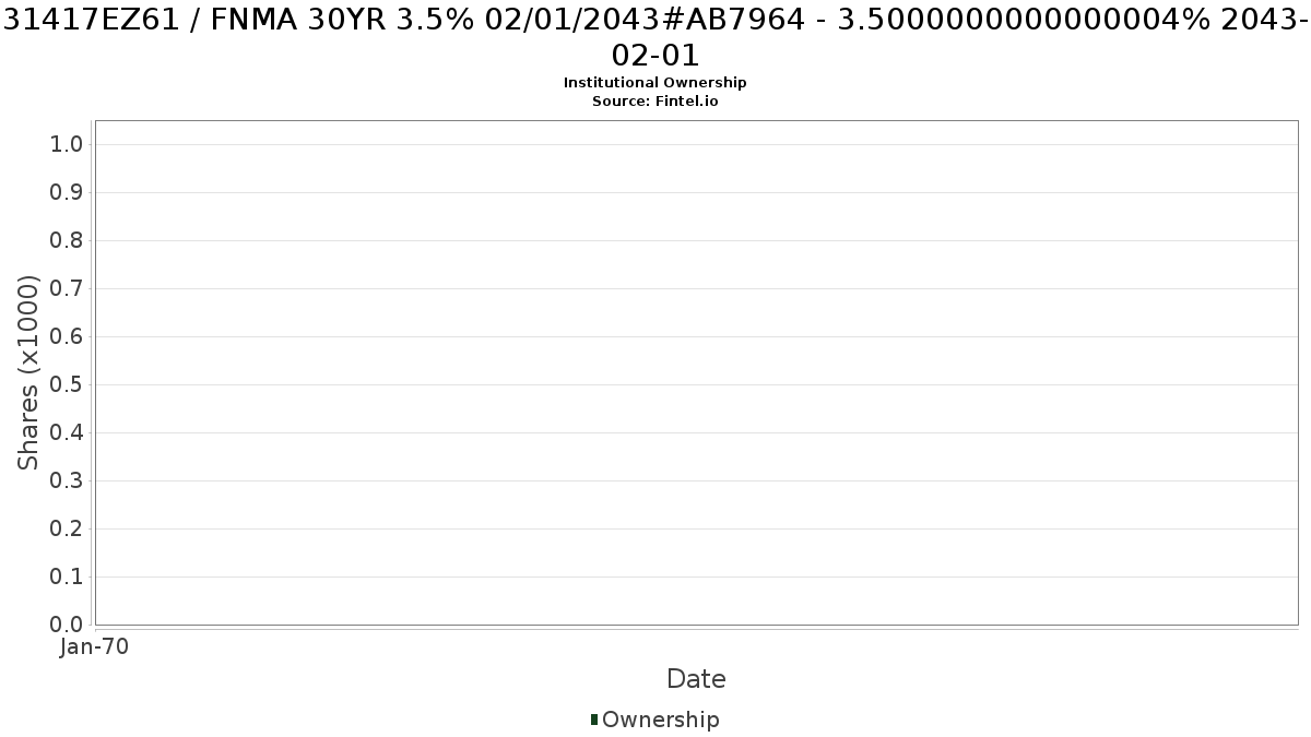 US31417EZ610 / FNMA 30YR 3.5% 02/01/2043#AB7964 - 3.5000000000000004% 2043-02-01 Institutional Ownership