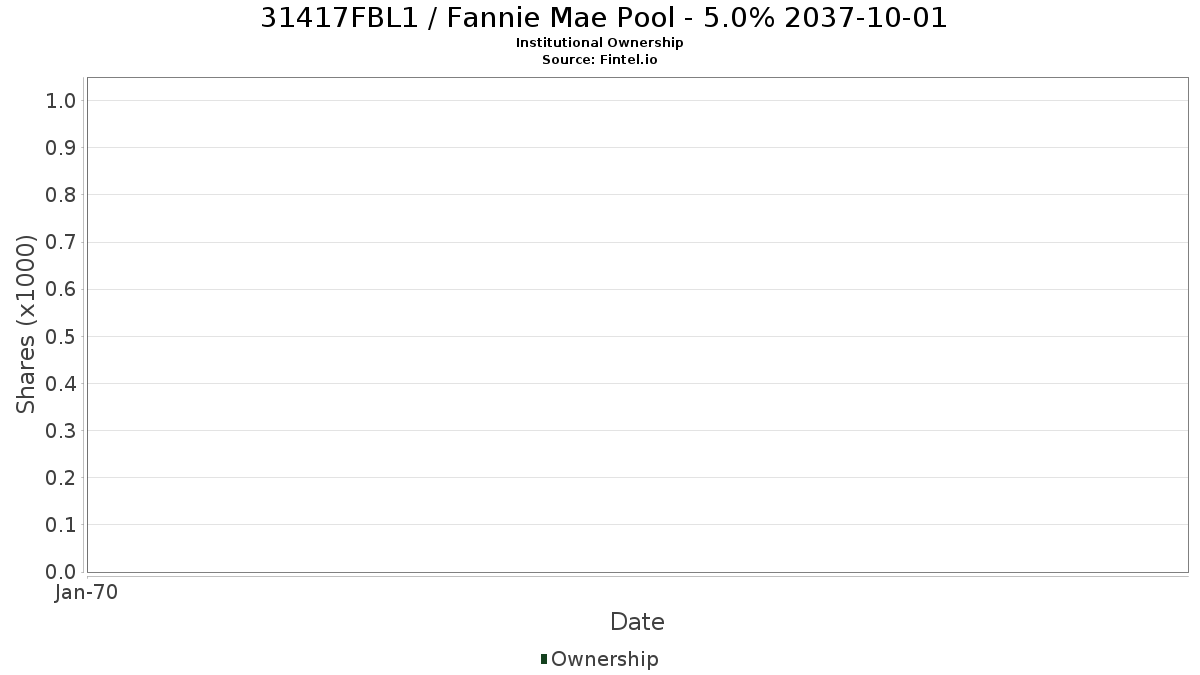 US31417FBL13 / Fannie Mae Pool - 5.0% 2037-10-01 Institutional Ownership
