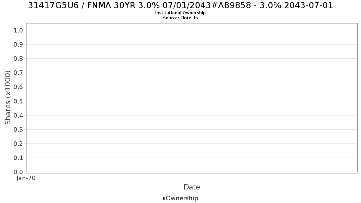 US31417G5U63 / FNMA 30YR 3.0% 07/01/2043#AB9858 - 3.0% 2043-07-01 Institutional Ownership