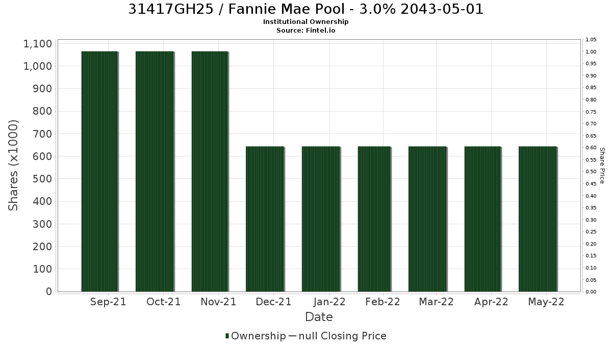 US31417GH258 / Fannie Mae Pool - 3.0% 2043-05-01 Institutional Ownership