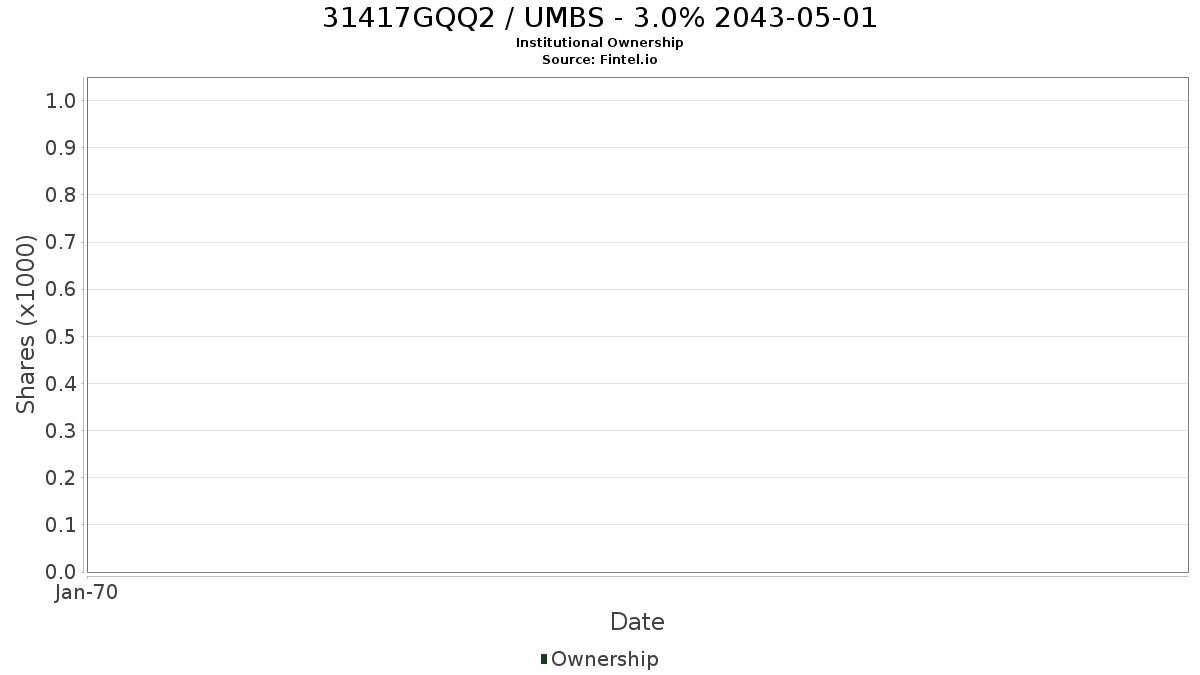 US31417GQQ28 / UMBS - 3.0% 2043-05-01 Institutional Ownership