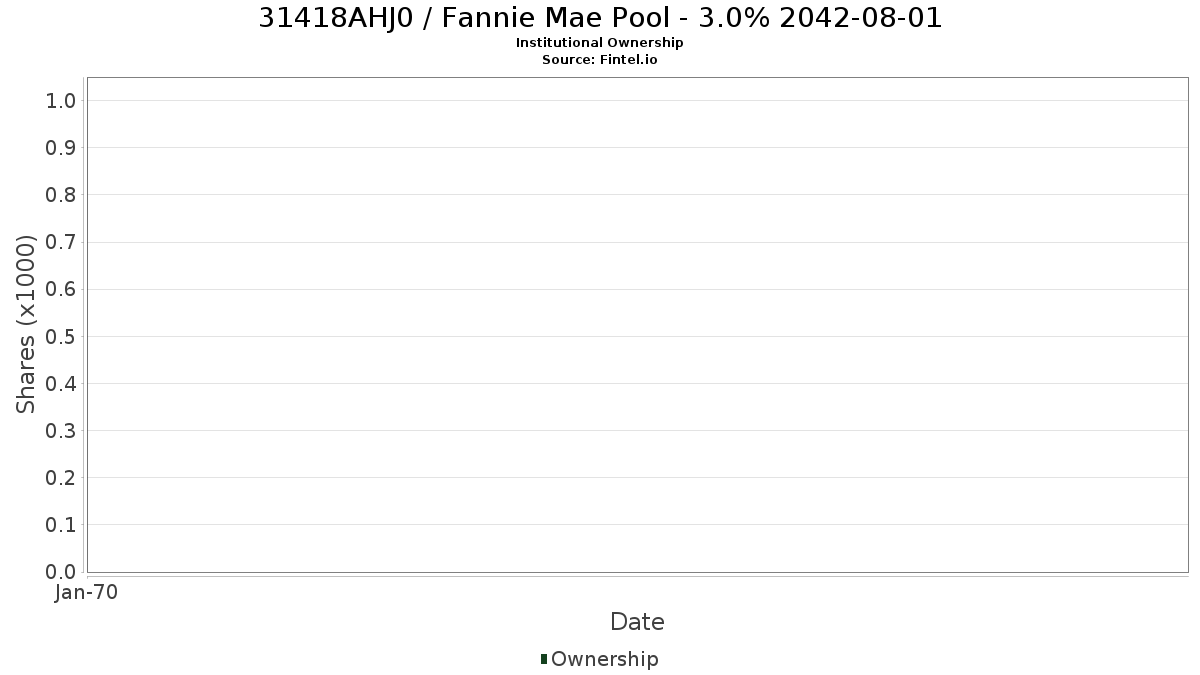US31418AHJ07 / Fannie Mae Pool - 3.0% 2042-08-01 Institutional Ownership