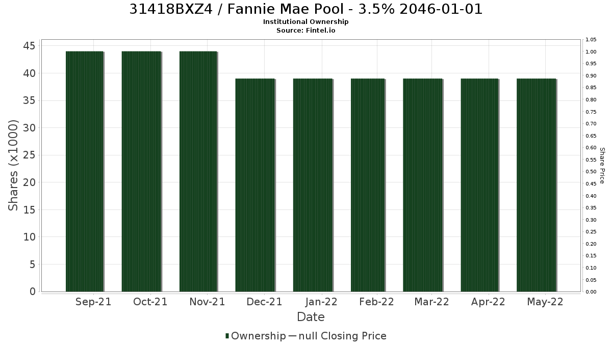 US31418BXZ48 / Fannie Mae Pool - 3.5% 2046-01-01 Institutional Ownership