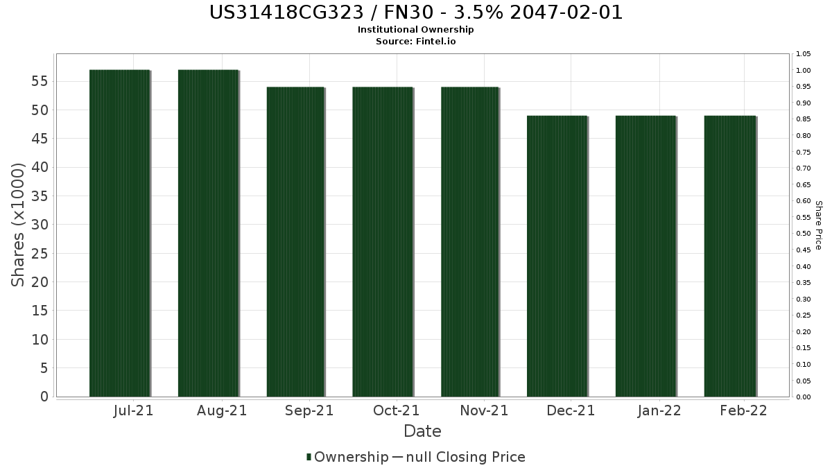 US31418CG323 / FN30 - 3.5% 2047-02-01 Institutional Ownership
