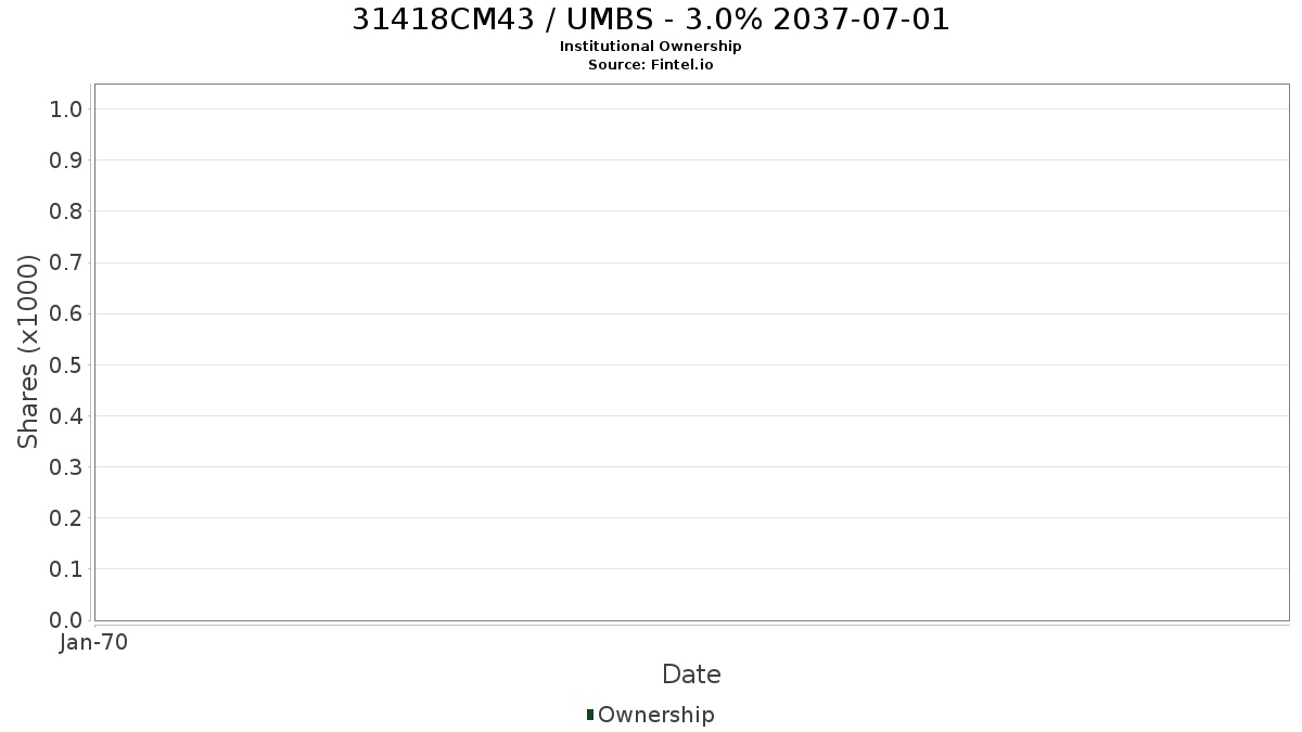 US31418CM438 / UMBS - 3.0% 2037-07-01 Institutional Ownership