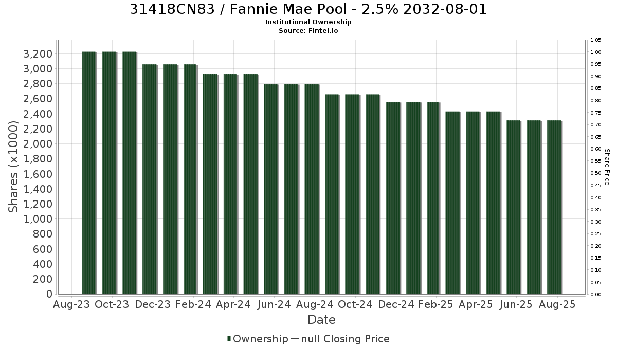 US31418CN832 / Fannie Mae Pool - 2.5% 2032-08-01 Institutional Ownership