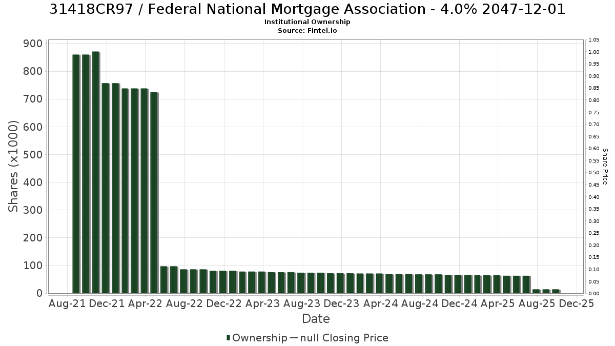 US31418CR973 / Federal National Mortgage Association - 4.0% 2047-12-01 Institutional Ownership