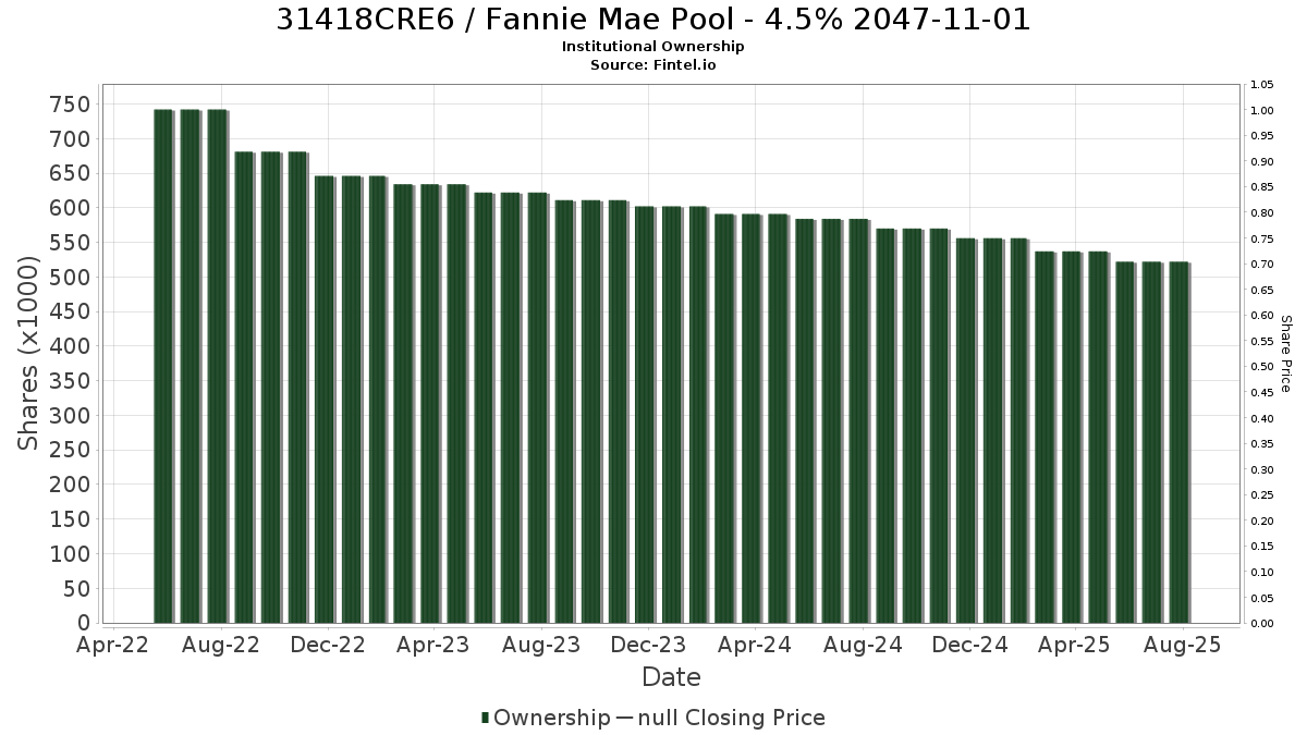 US31418CRE65 / Fannie Mae Pool - 4.5% 2047-11-01 Institutional Ownership