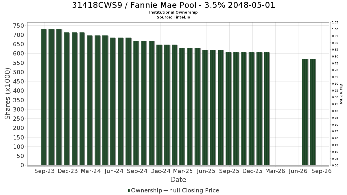 US31418CWS96 / Fannie Mae Pool - 3.5% 2048-05-01 Institutional Ownership