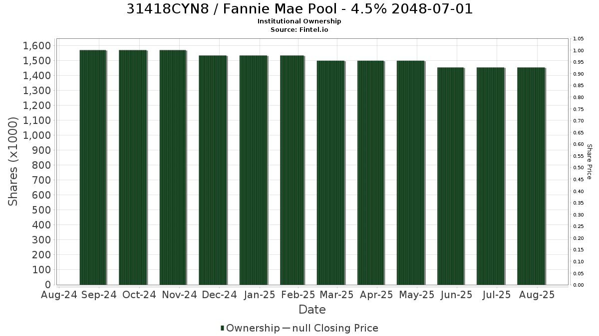 US31418CYN81 / Fannie Mae Pool - 4.5% 2048-07-01 Institutional Ownership