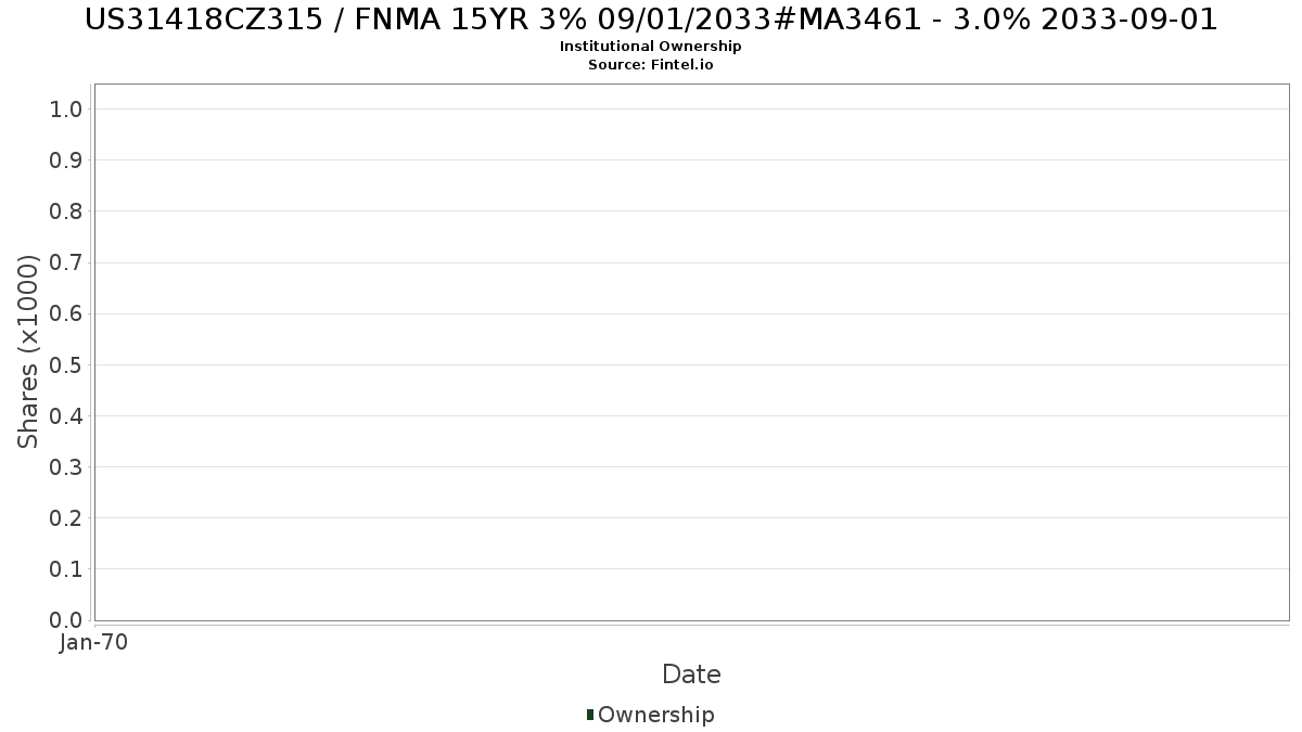 US31418CZ315 / FNMA 15YR 3% 09/01/2033#MA3461 - 3.0% 2033-09-01 Institutional Ownership