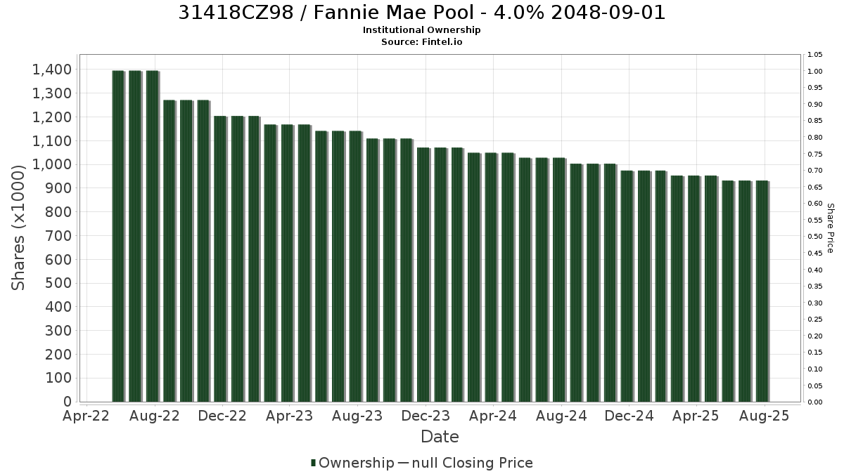US31418CZ984 / Fannie Mae Pool - 4.0% 2048-09-01 Institutional Ownership