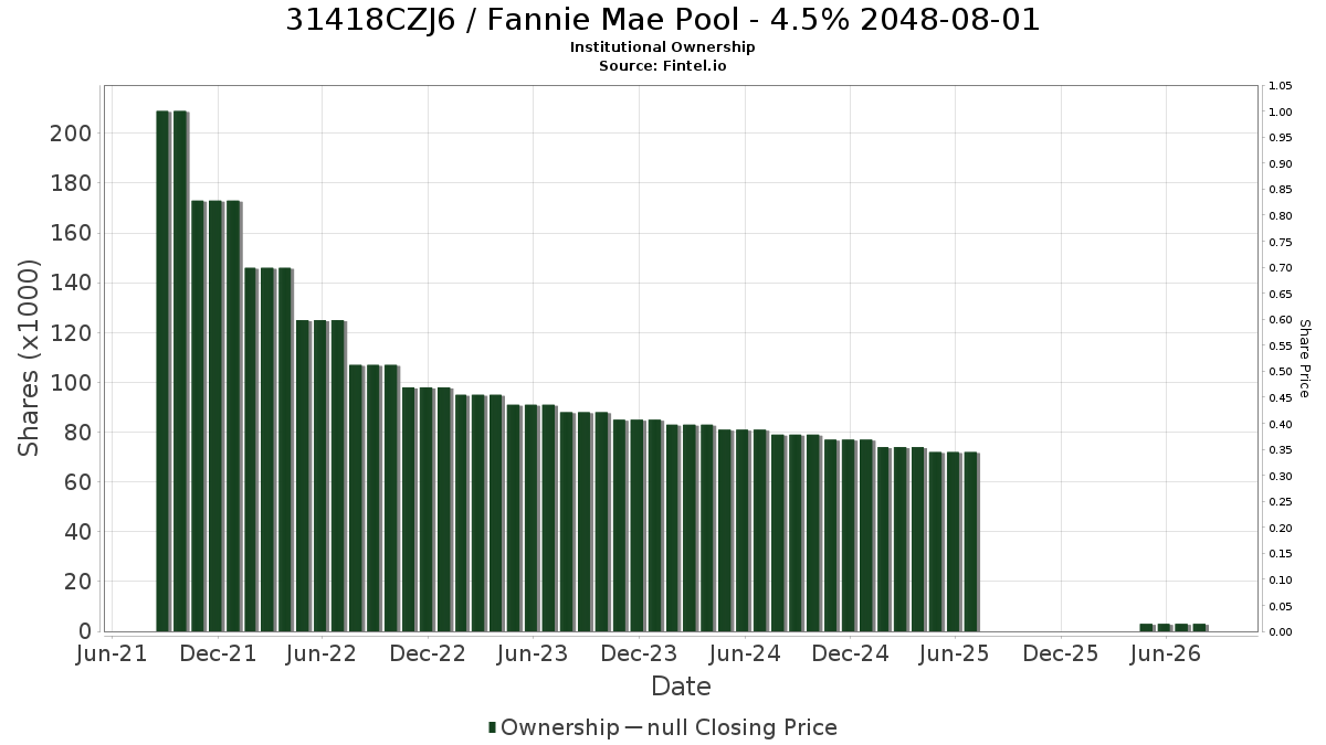 US31418CZJ60 / Fannie Mae Pool - 4.5% 2048-08-01 Institutional Ownership
