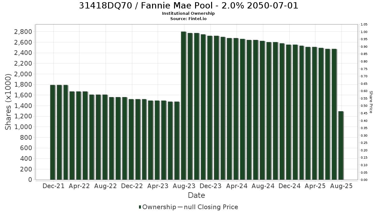 US31418DQ700 / Fannie Mae Pool - 2.0% 2050-07-01 Institutional Ownership