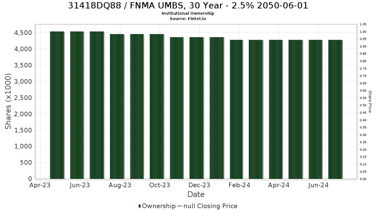 US31418DQ882 / FNMA UMBS, 30 Year - 2.5% 2050-06-01 Institutional Ownership