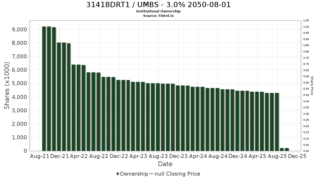 US31418DRT18 / UMBS - 3.0% 2050-08-01 Institutional Ownership