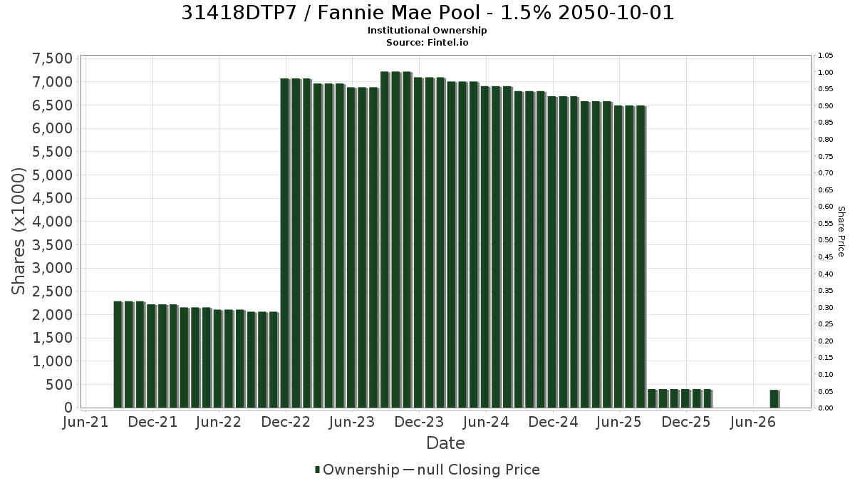 US31418DTP77 / Fannie Mae Pool - 1.5% 2050-10-01 Institutional Ownership
