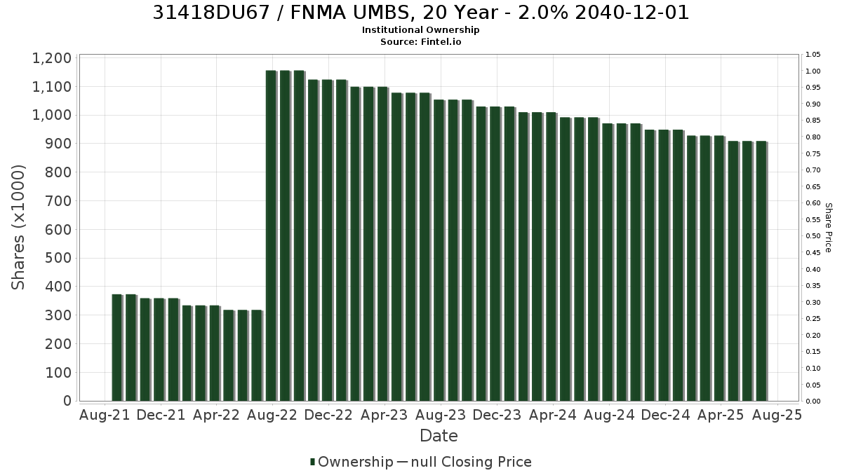 US31418DU678 / FNMA UMBS, 20 Year - 2.0% 2040-12-01 Institutional Ownership