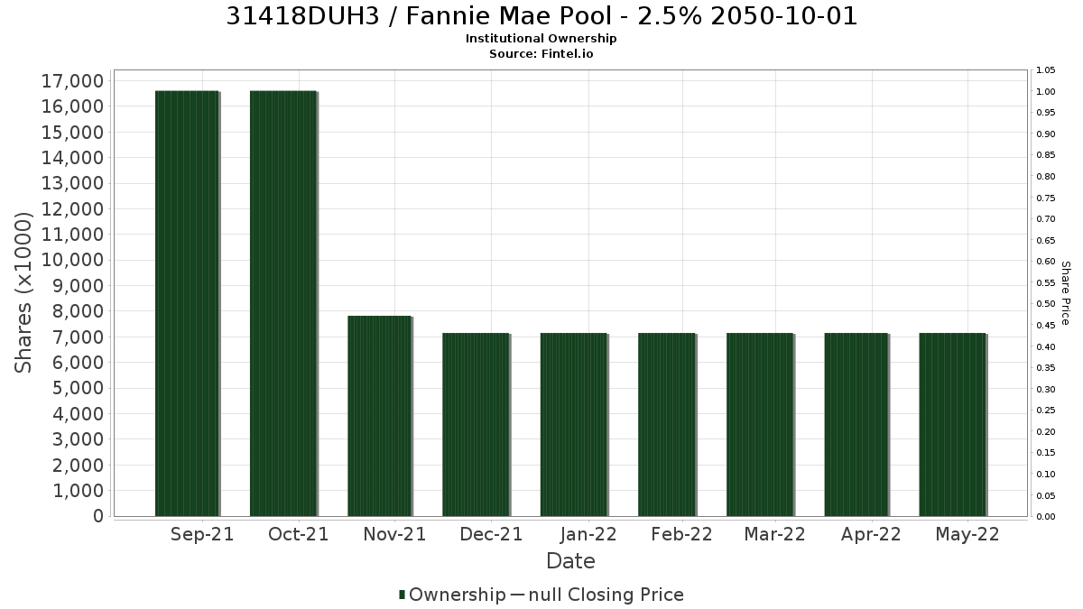 US31418DUH33 / Fannie Mae Pool - 2.5% 2050-10-01 Institutional Ownership