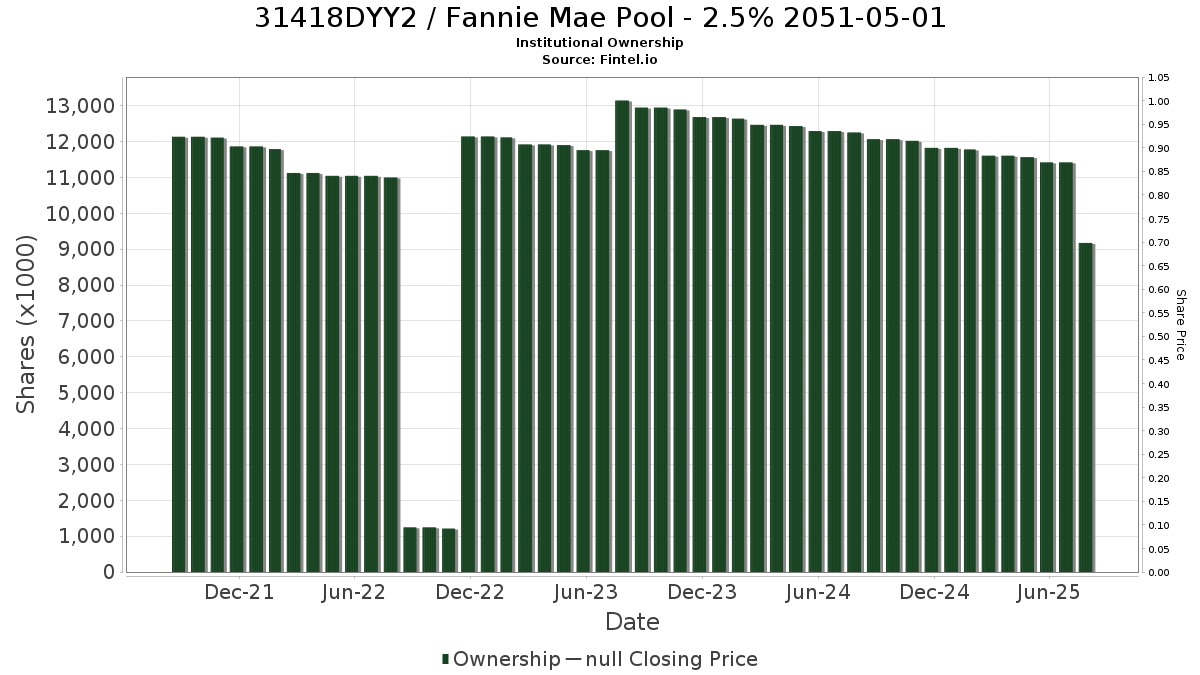 US31418DYY20 / Fannie Mae Pool - 2.5% 2051-05-01 Institutional Ownership