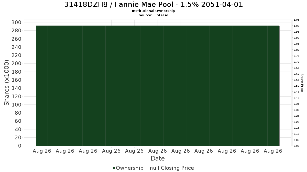 US31418DZH87 / Fannie Mae Pool - 1.5% 2051-04-01 Institutional Ownership