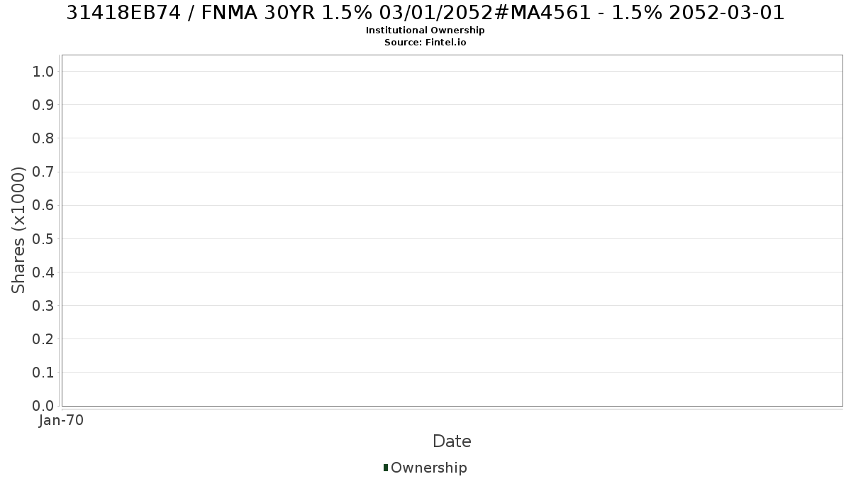 US31418EB742 / FNMA 30YR 1.5% 03/01/2052#MA4561 - 1.5% 2052-03-01 Institutional Ownership