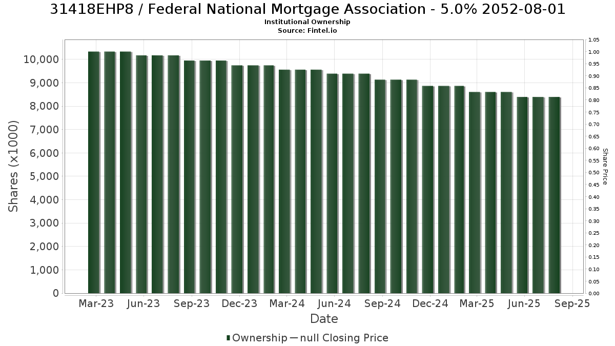 US31418EHP88 / Federal National Mortgage Association - 5.0% 2052-08-01 Institutional Ownership