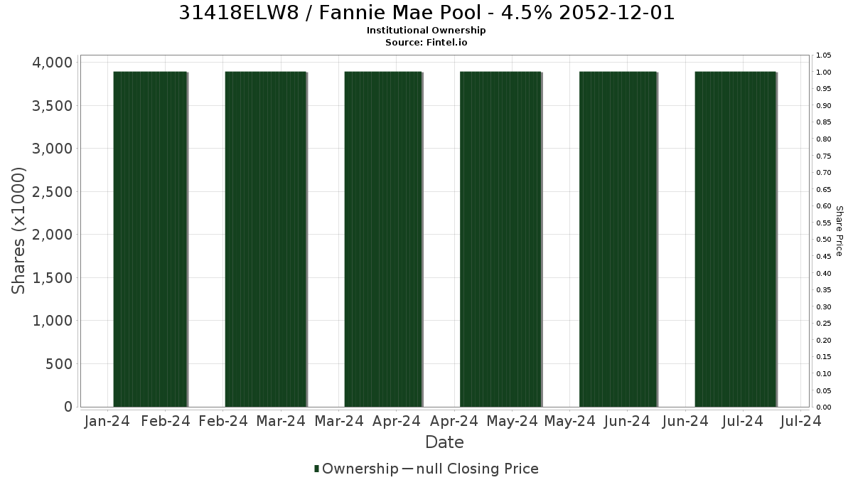 US31418ELW83 / Fannie Mae Pool - 4.5% 2052-12-01 Institutional Ownership