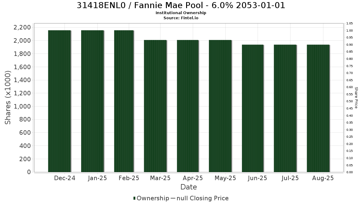 US31418ENL01 / Fannie Mae Pool - 6.0% 2053-01-01 Institutional Ownership
