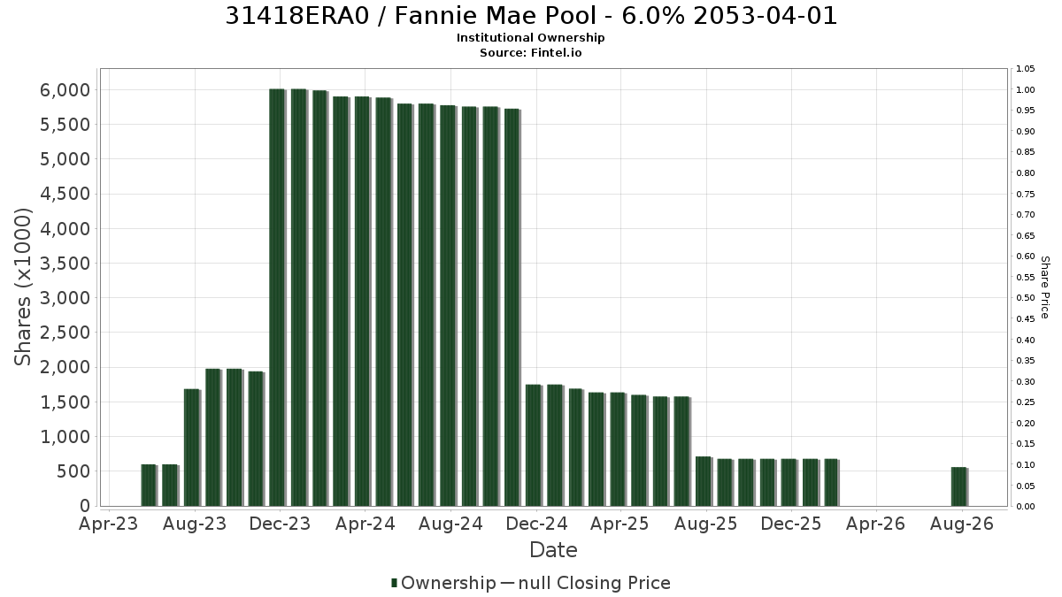 US31418ERA00 / Fannie Mae Pool - 6.0% 2053-04-01 Institutional Ownership