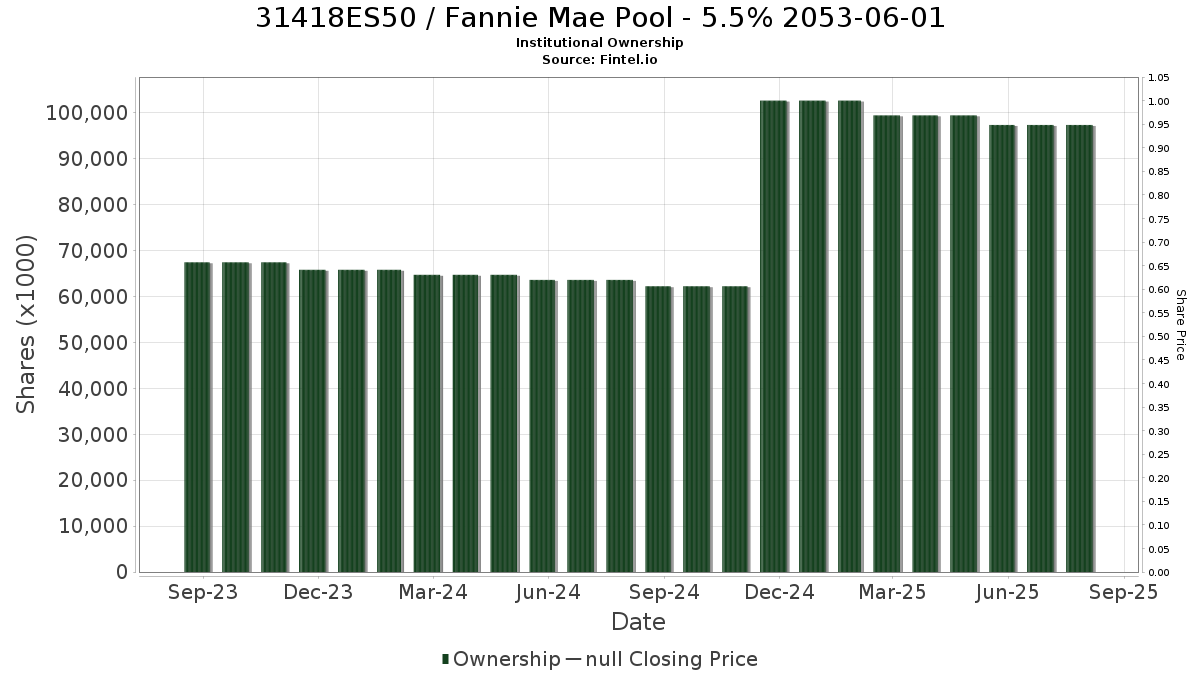 US31418ES506 / Fannie Mae Pool - 5.5% 2053-06-01 Institutional Ownership