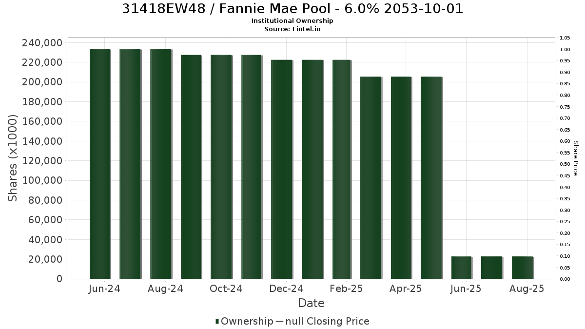 US31418EW482 / Fannie Mae Pool - 6.0% 2053-10-01 Institutional Ownership