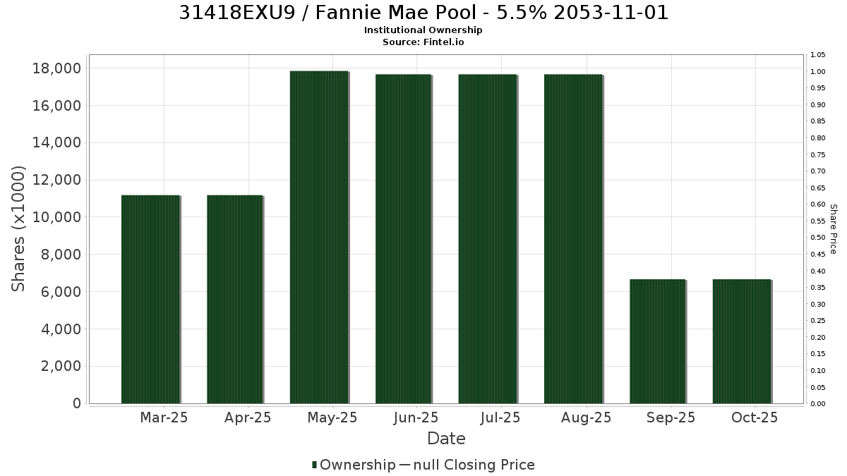 US31418EXU99 / Fannie Mae Pool - 5.5% 2053-11-01 Institutional Ownership