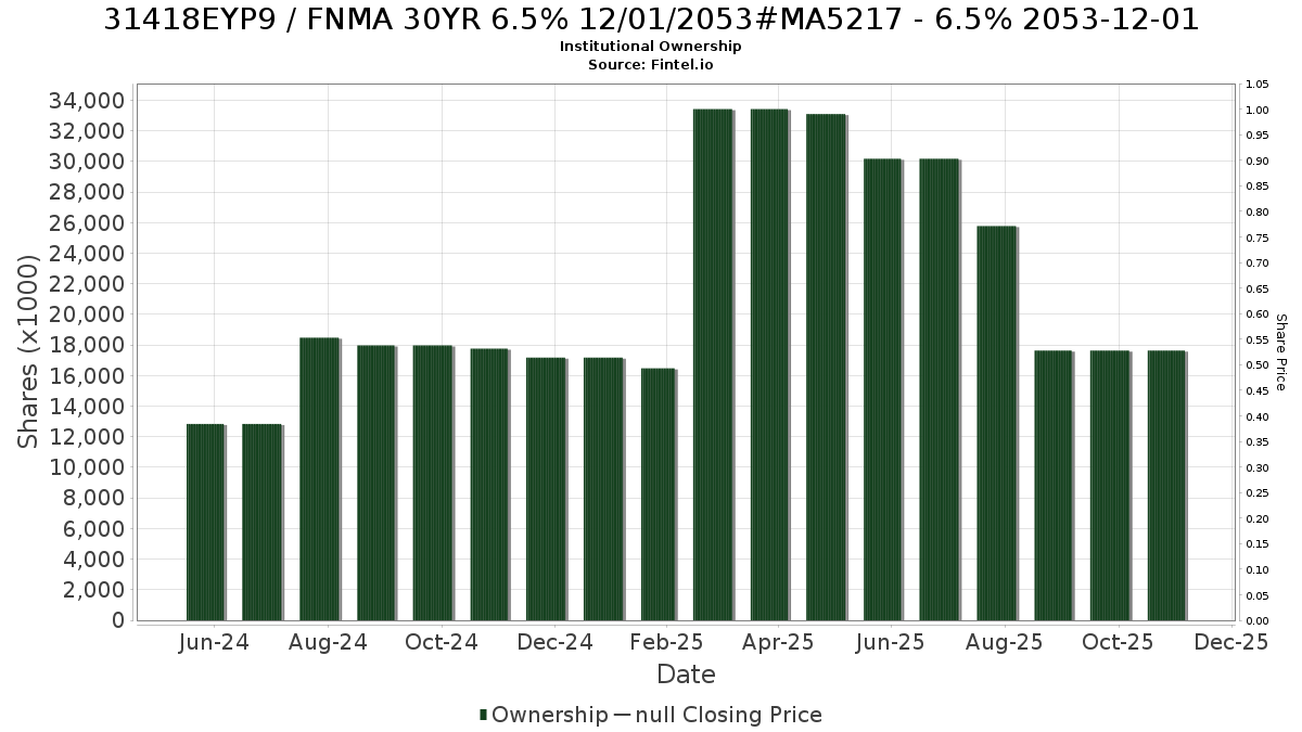 US31418EYP95 / FNMA 30YR 6.5% 12/01/2053#MA5217 - 6.5% 2053-12-01 Institutional Ownership