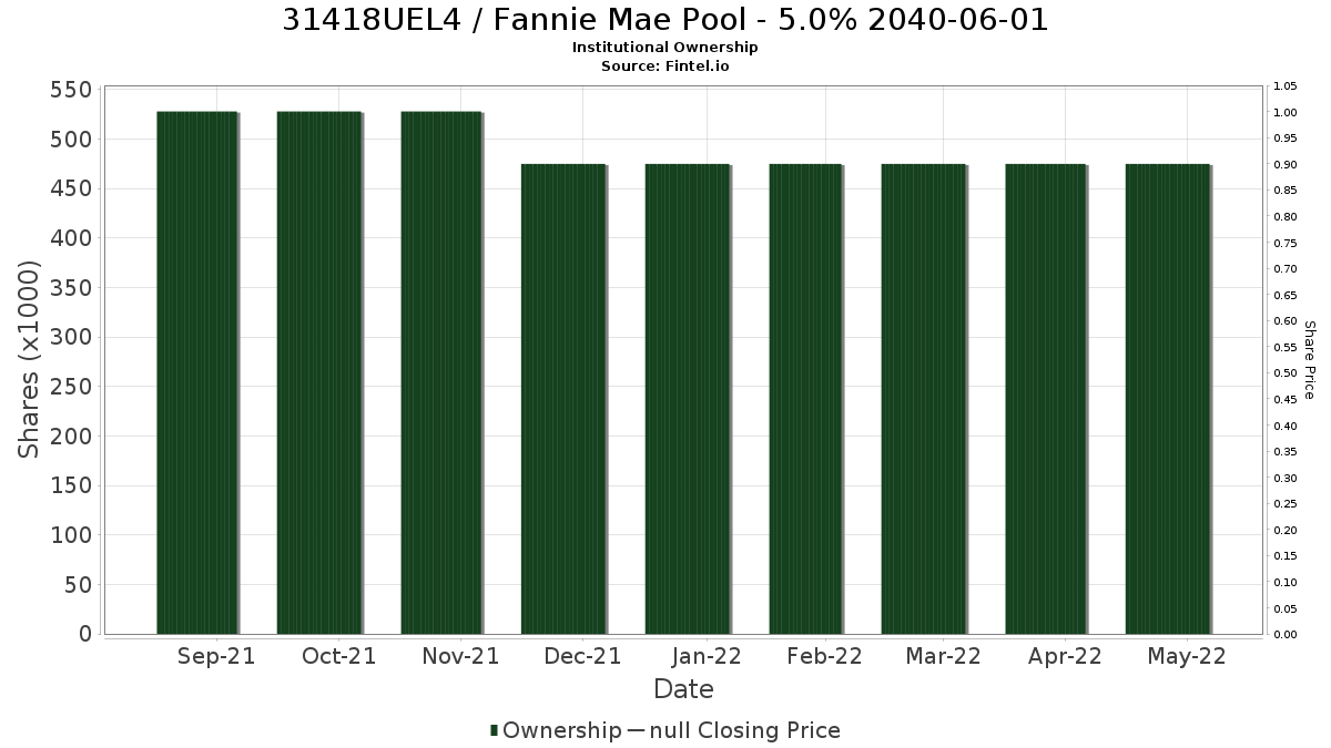 US31418UEL44 / Fannie Mae Pool - 5.0% 2040-06-01 Institutional Ownership