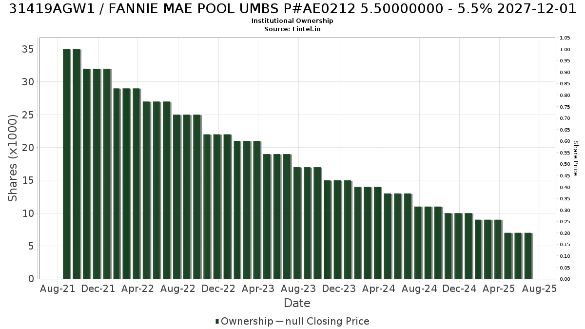 US31419AGW18 / FANNIE MAE POOL UMBS P#AE0212 5.50000000 - 5.5% 2027-12-01 Institutional Ownership