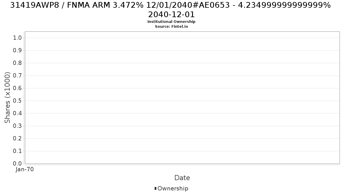 US31419AWP82 / FNMA ARM 3.472% 12/01/2040#AE0653 - 4.234999999999999% 2040-12-01 Institutional Ownership
