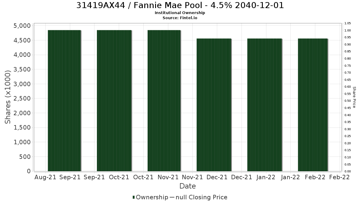 US31419AX445 / Fannie Mae Pool - 4.5% 2040-12-01 Institutional Ownership