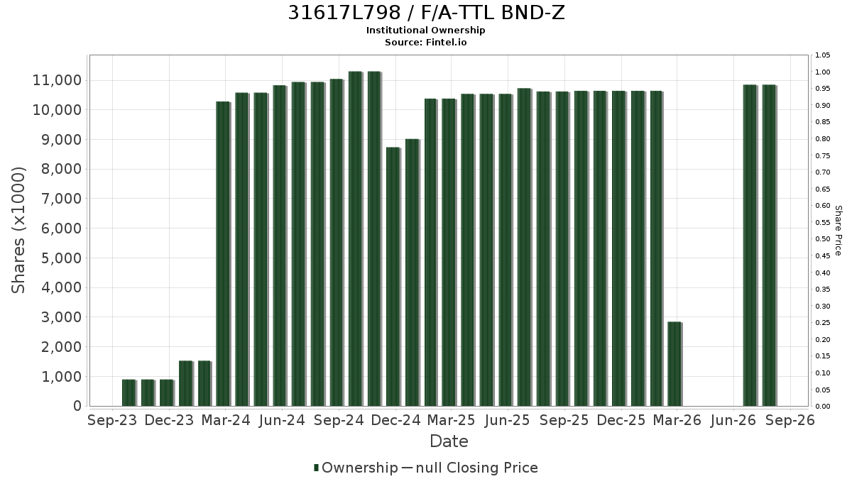 US31617L7982 / F/A-TTL BND-Z Institutional Ownership