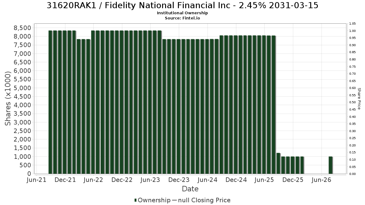 US31620RAK14 / Fidelity National Financial Inc - 2.45% 2031-03-15 Institutional Ownership