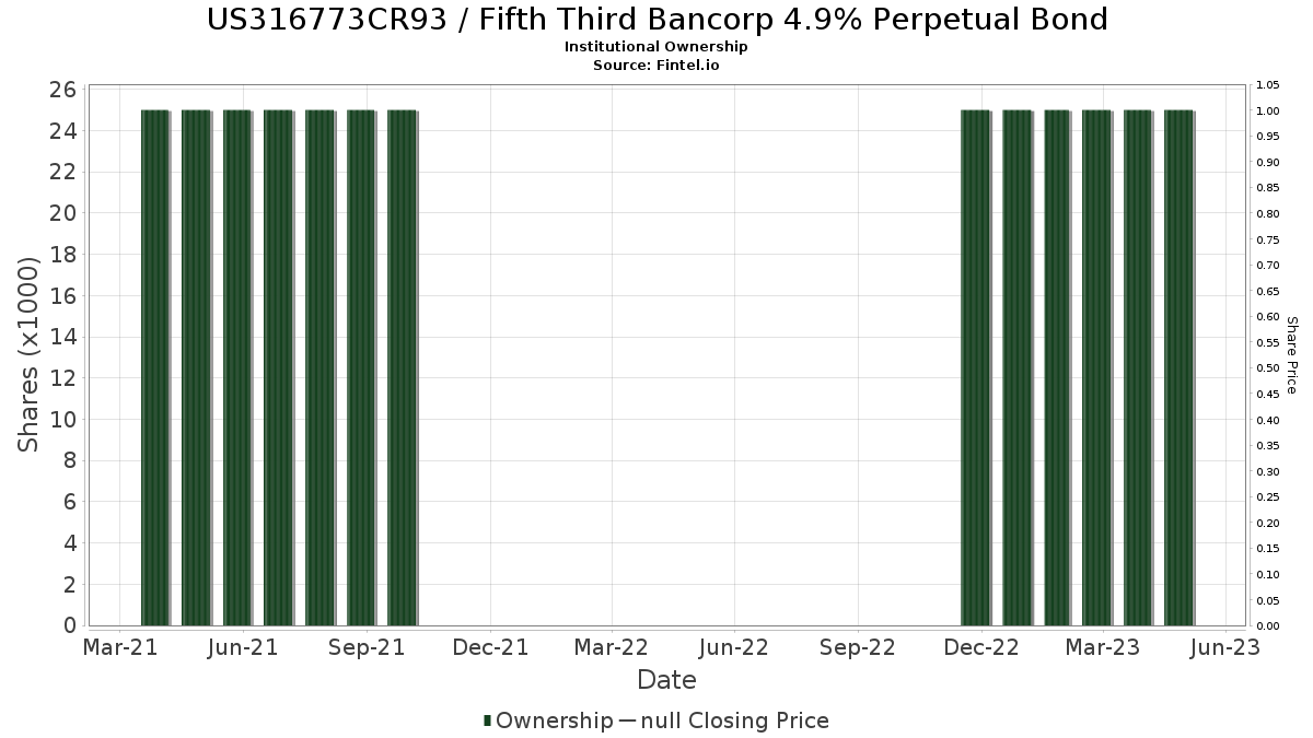 US316773CR93 - Fifth Third Bancorp 4.9% Perpetual Bond Stock - Stock Price,  Institutional Ownership, Shareholders