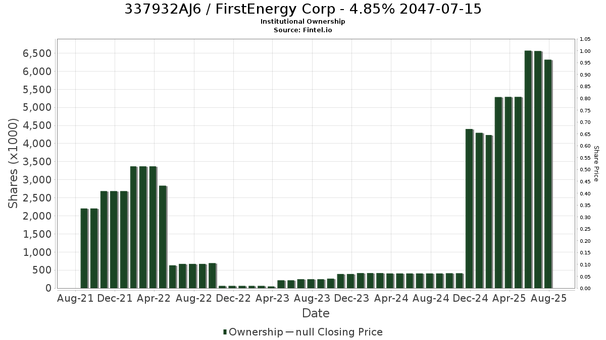 US337932AJ65 / FirstEnergy Corp - 4.85% 2047-07-15 Institutional Ownership