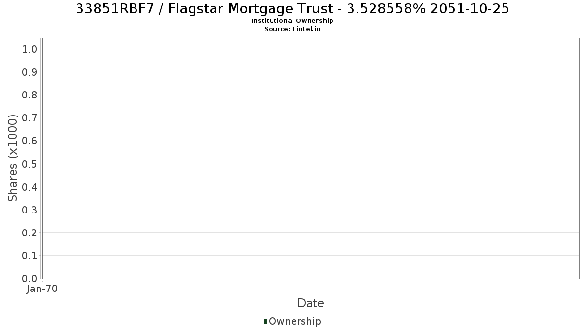 US33851RBF73 / Flagstar Mortgage Trust - 3.528558% 2051-10-25 Institutional Ownership