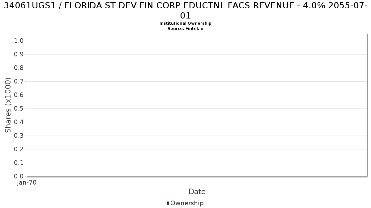 US34061UGS15 / FLORIDA ST DEV FIN CORP EDUCTNL FACS REVENUE - 4.0% 2055-07-01 Institutional Ownership
