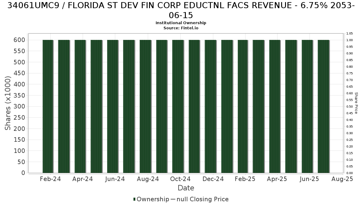 US34061UMC98 / FLORIDA ST DEV FIN CORP EDUCTNL FACS REVENUE - 6.75% 2053-06-15 Institutional Ownership