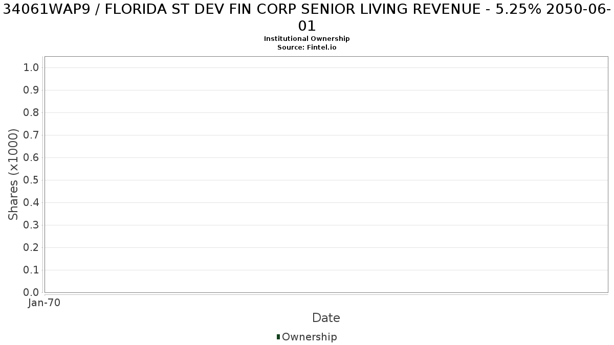 US34061WAP95 / FLORIDA ST DEV FIN CORP SENIOR LIVING REVENUE - 5.25% 2050-06-01 Institutional Ownership