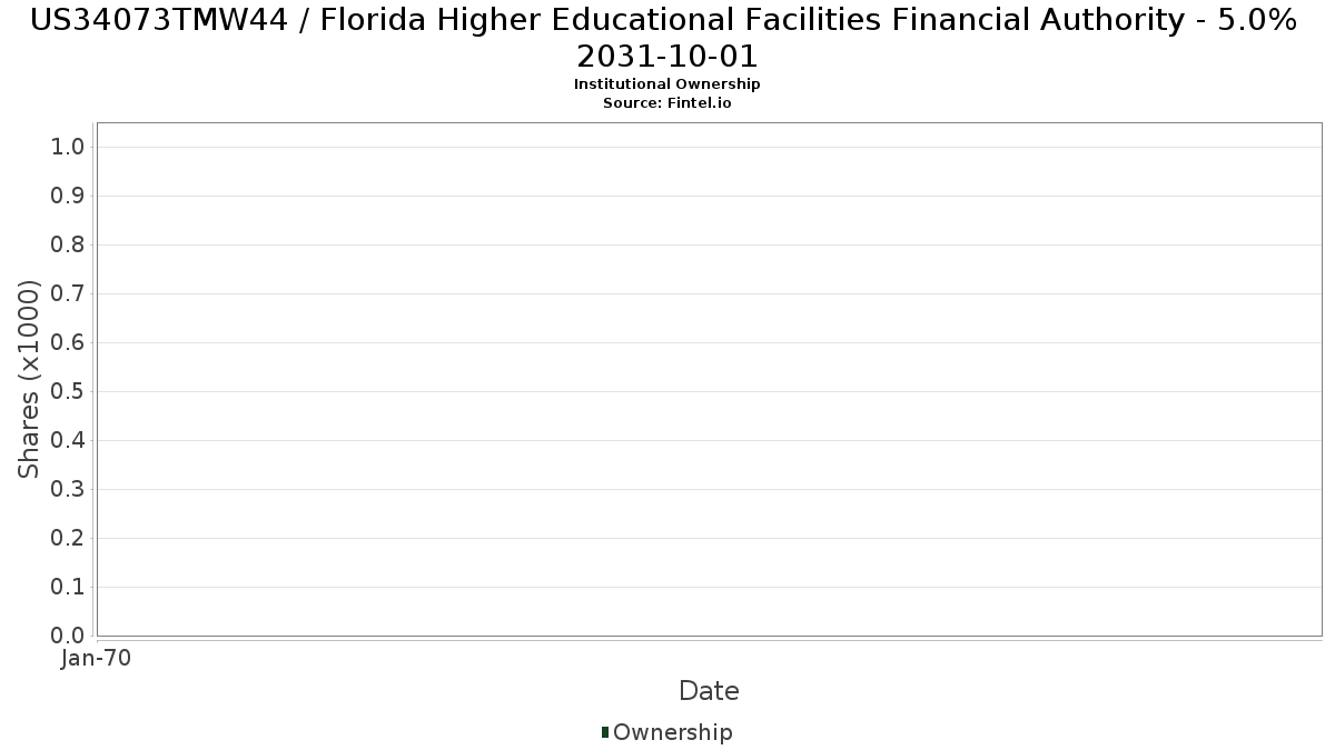 US34073TMW44 / Florida Higher Educational Facilities Financial Authority - 5.0% 2031-10-01 Institutional Ownership