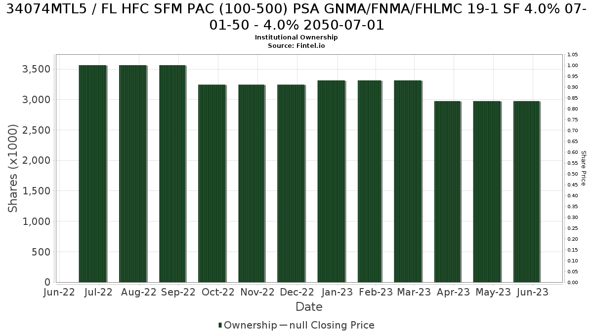 US34074MTL53 / FL HFC SFM PAC (100-500) PSA GNMA/FNMA/FHLMC 19-1 SF 4.0% 07-01-50 - 4.0% 2050-07-01 Institutional Ownership