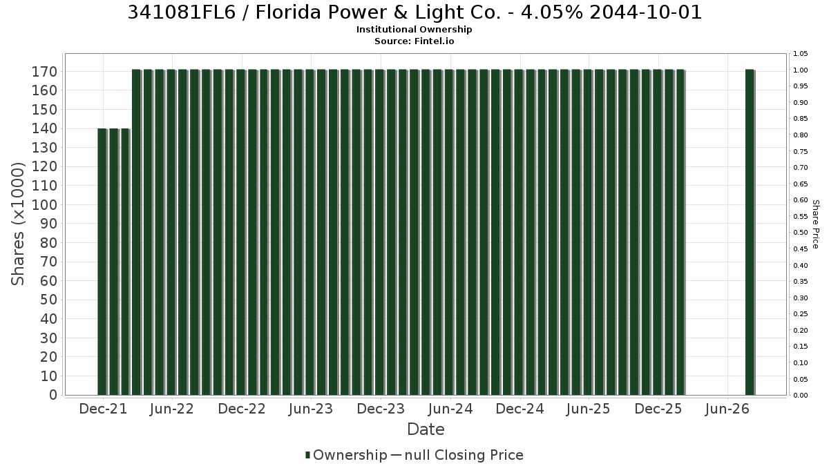 US341081FL67 / Florida Power & Light Co. - 4.05% 2044-10-01 Institutional Ownership