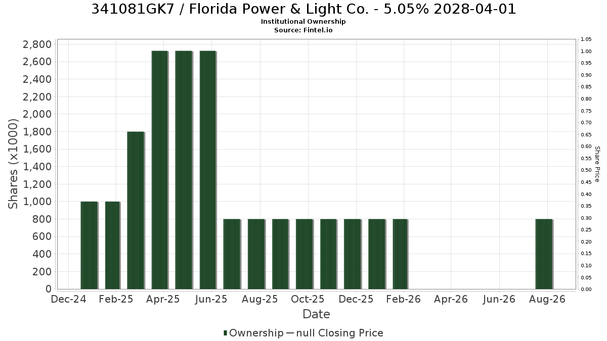 US341081GK75 / Florida Power & Light Co. - 5.05% 2028-04-01 Institutional Ownership